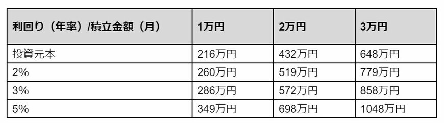 積立投資シミュレーション