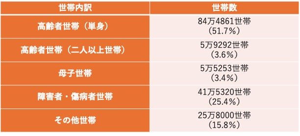 被保護者調査（令和8年4月分概数）の結果