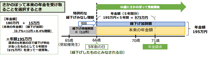 【年金の繰下げ請求】さかのぼって本来の年金を受け取 ることを選択する場合