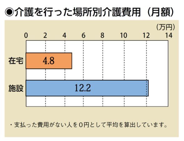 介護を行った場所別介護費用(月額)