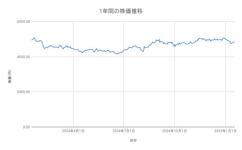 KDDIの株価推移(1年間)
