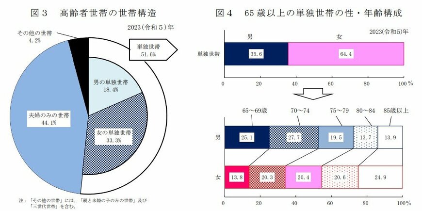 https://www.mhlw.go.jp/toukei/saikin/hw/k-tyosa/k-tyosa23/dl/02.pdf