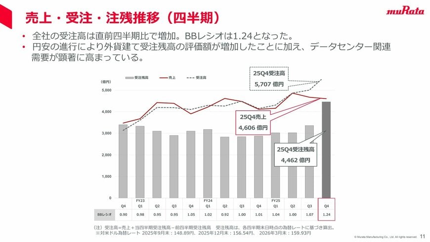 BBレシオ推移（受注高・売上高の四半期推移）