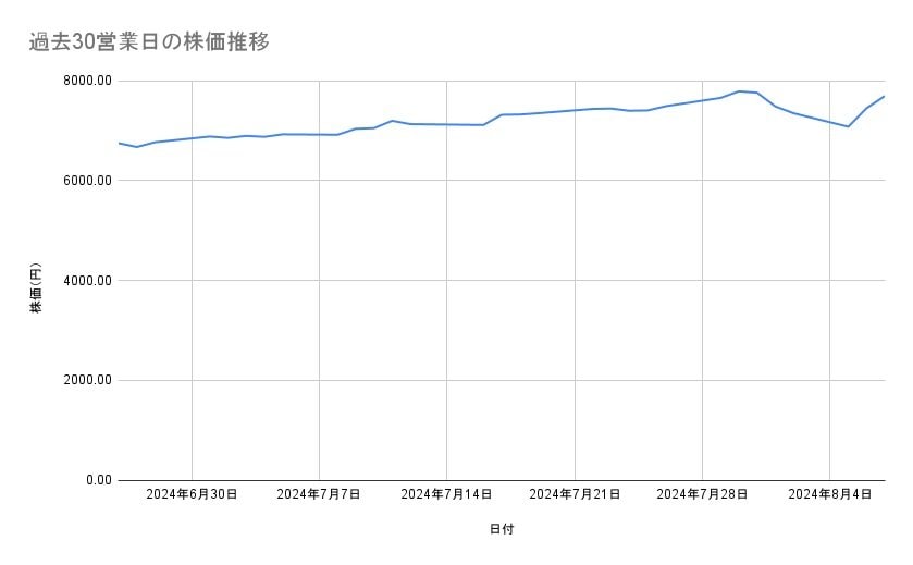 大塚ホールディングスの株価推移（過去30営業日）