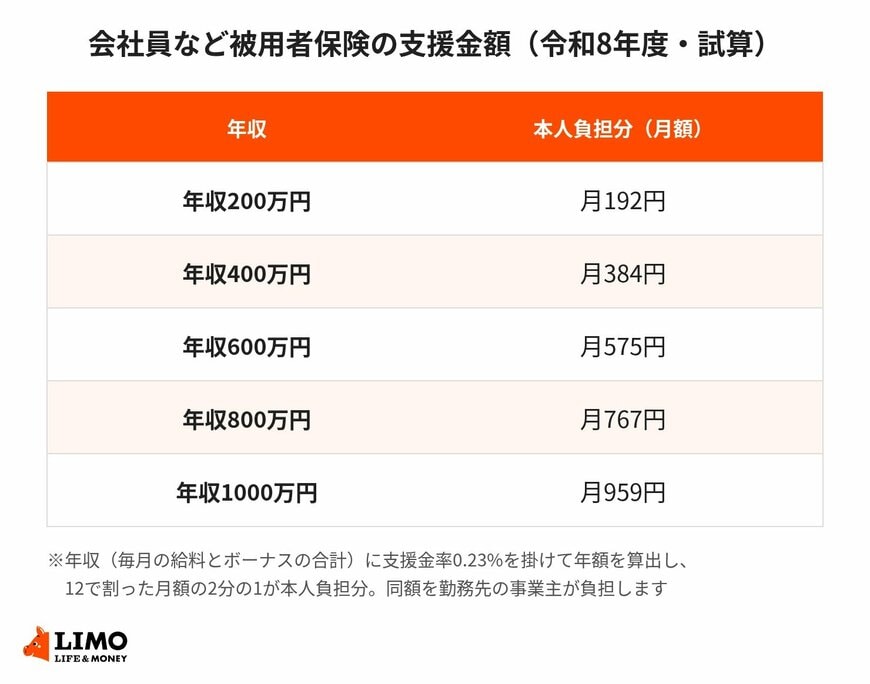 会社員など被用者保険の年収別の支援金額（令和8年度・本人負担分）