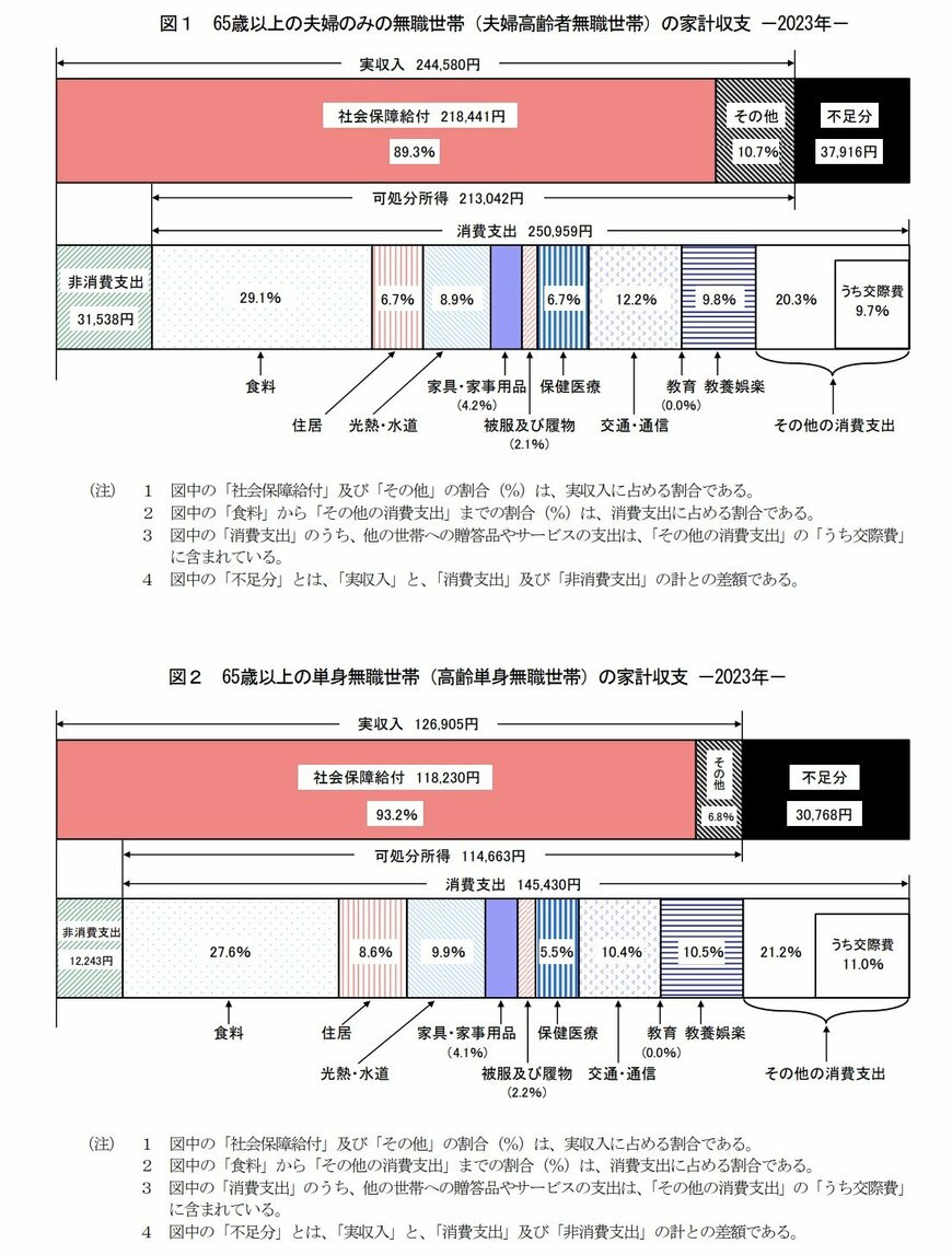 65歳以上無職世帯の家計収支(夫婦・単身)