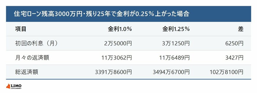住宅ローンの返済額の試算