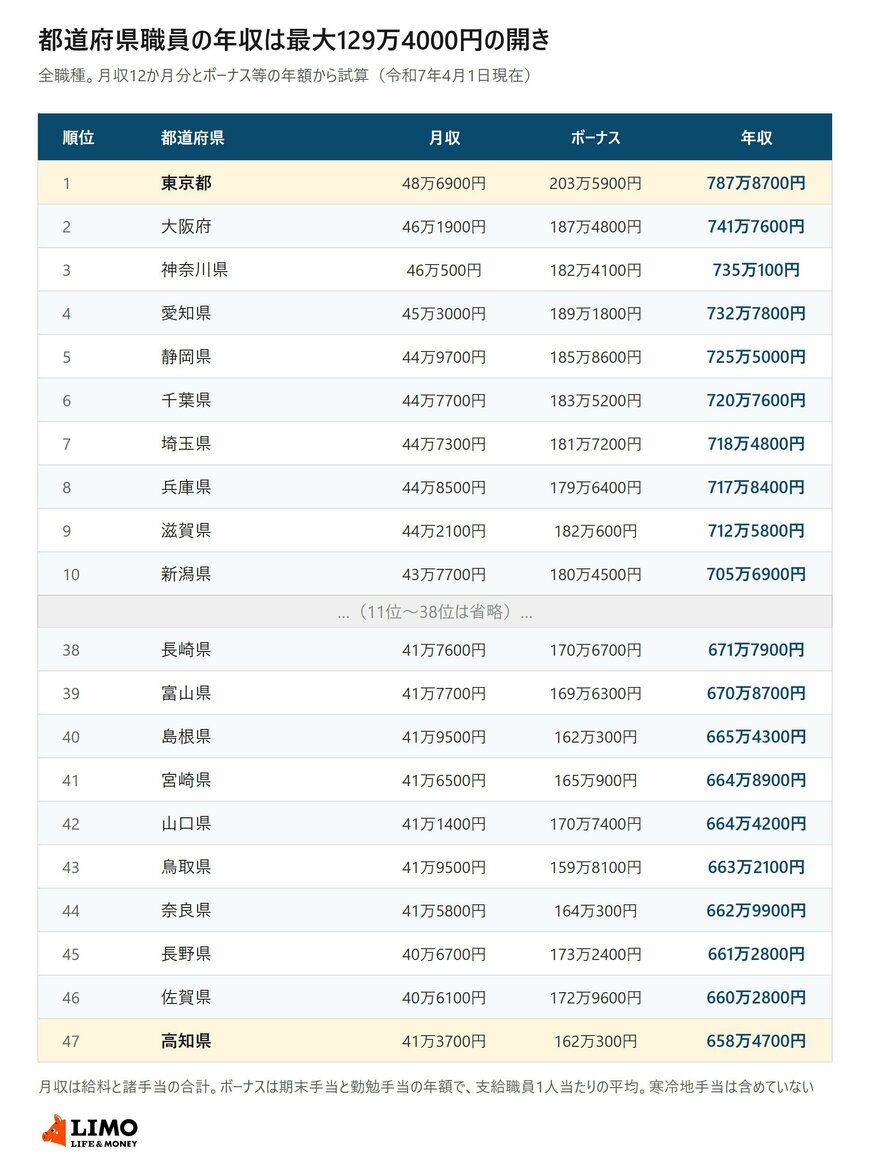 都道府県職員の月収とボーナスと年収を上位10位と下位10位に分けて並べた一覧表