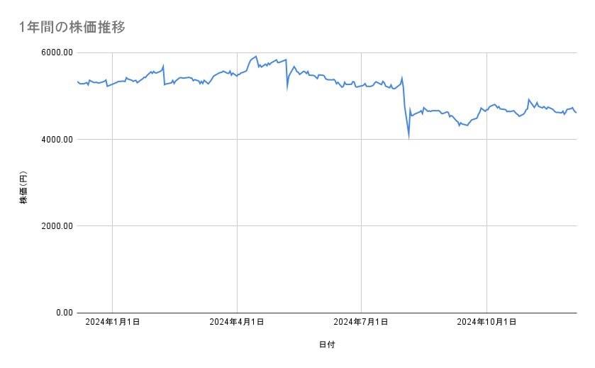 <strong>AGCの株価推移(1年間)</strong><br type="_moz">