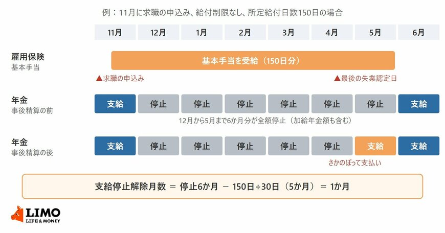 11月に求職の申込みをして基本手当を150日分受けた例で、12月から5月までの6か月分の年金が止まり、事後精算で6か月から5か月を引いた1か月分（5月分）がさかのぼって支払われる流れを示した図