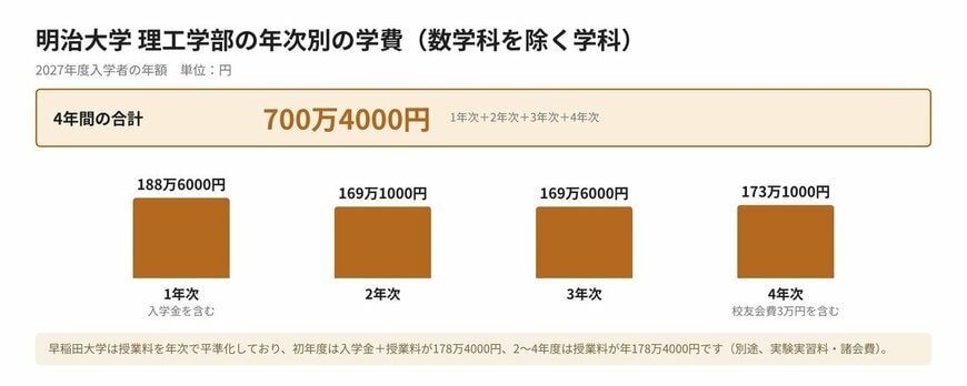 明治大学 理工学部の年次別の学費（数学科を除く学科）