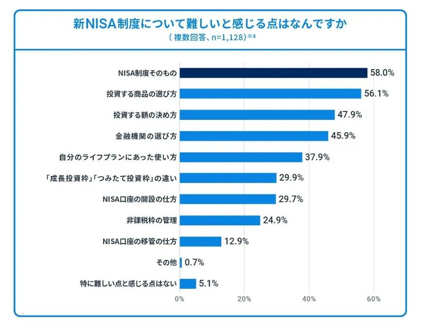 【一覧】新NISA制度について難しいと感じる点