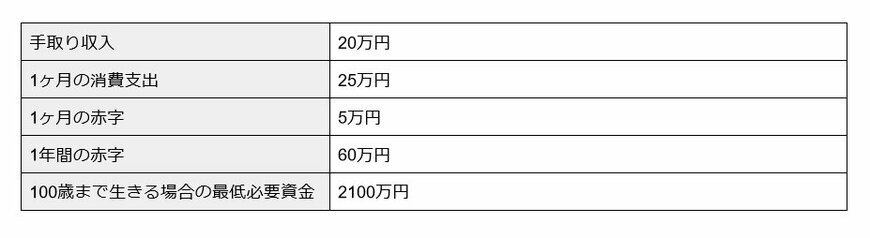 老後に必要な最低資金額