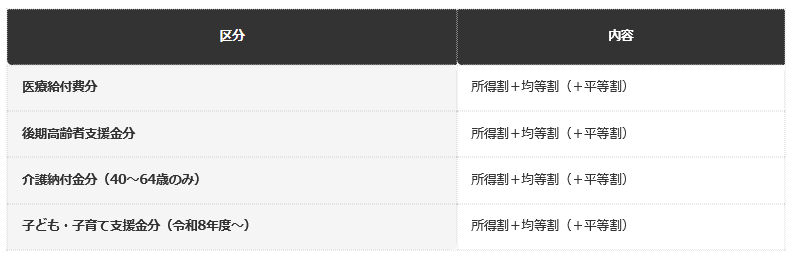 前提：国民健康保険制度の一般的な仕組みに基づく編集部整理