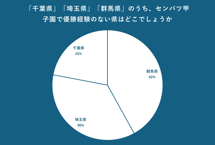 センバツ甲子園の優勝に関するアンケート