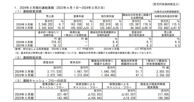 ニデックの連結業績の表