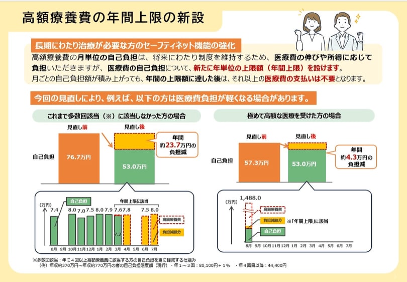 高額療養費の年間上限の新設