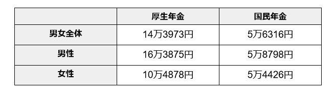 厚生年金・国民年金の平均月額