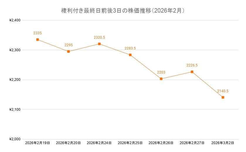 イオン株の権利付き最終日前後3日の株価推移(2025年8月)
