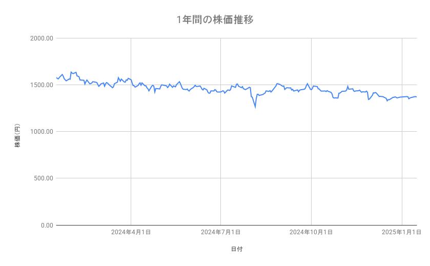 ヒューリックの株価推移（1年間）