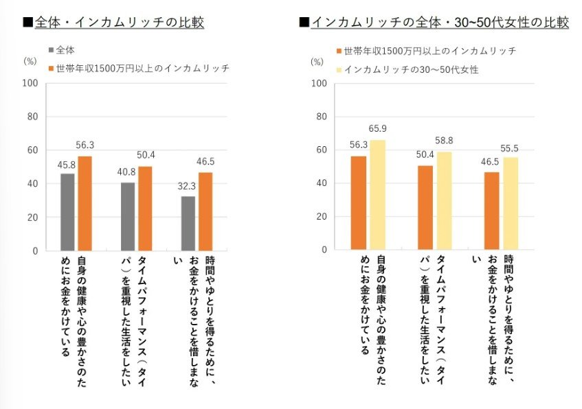 インカムリッチの時間・生き方に対する意識