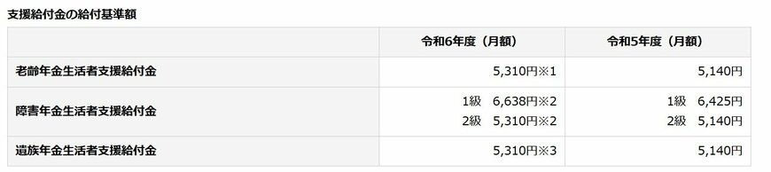 令和6年4月分からの年金額等について