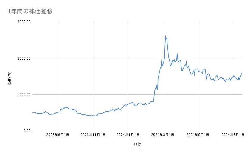 三井E&Sの株価推移(1年間)