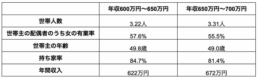 年収600万円台の二人以上・勤労世帯の貯蓄