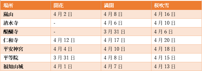 人気スポットの満開や桜吹雪の時期をまとめた表