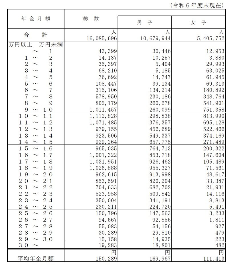 厚生年金保険の老齢年金受給権者数を年金月額の階級別・男女別に示したグラフ