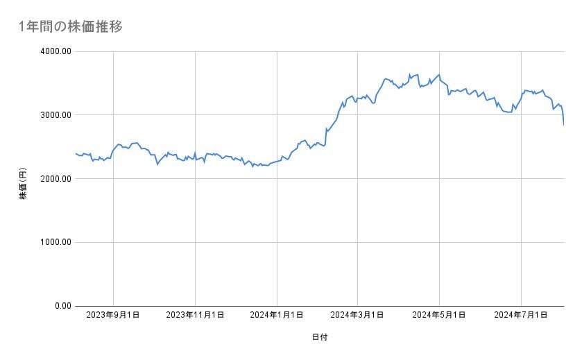 三菱商事の株価推移（1年間）