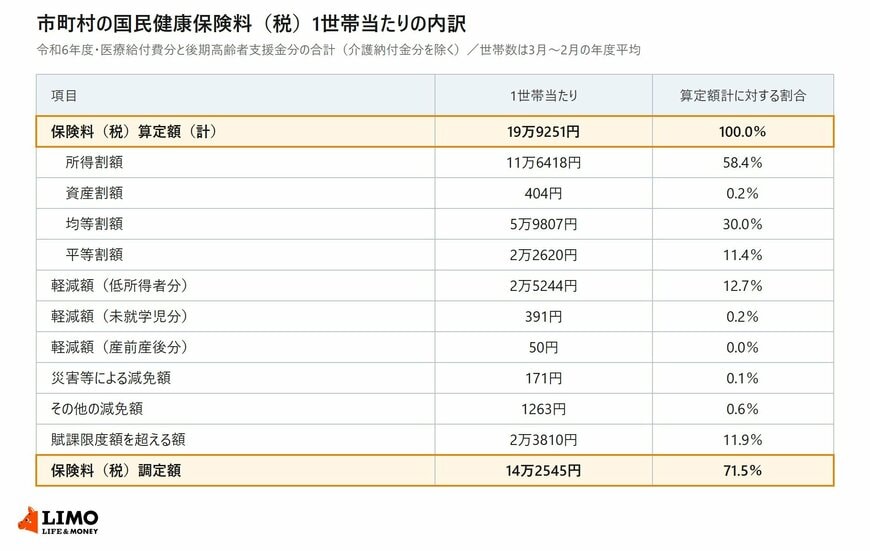 令和6年度の市町村の国民健康保険で1世帯当たりの保険料算定額19万9251円から、軽減額や賦課限度額を超える額を経て調定額14万2545円に至るまでの区分ごとの額と割合を並べた表