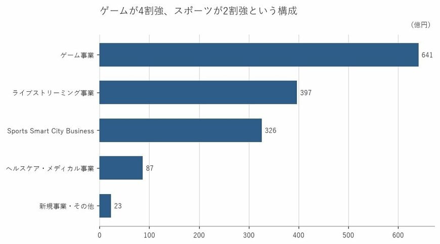 出所：株式会社ディー・エヌ・エー 2026年3月期有価証券報告書をもとに筆者作成