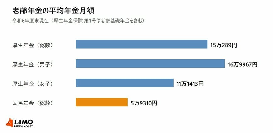 老齢年金の平均年金月額を示した棒グラフ。厚生年金は総数15万289円、国民年金は5万9310円