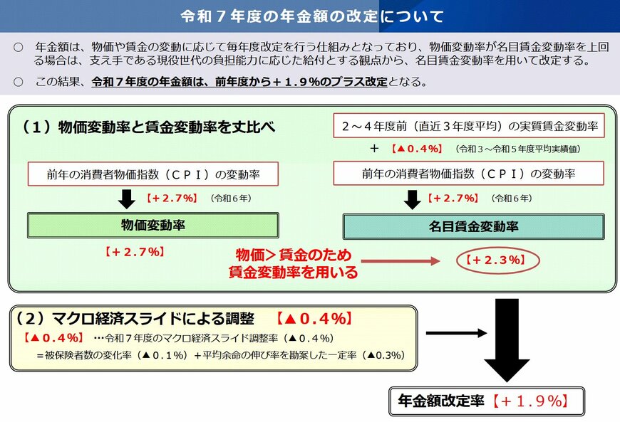 令和7年度の年金額改定について