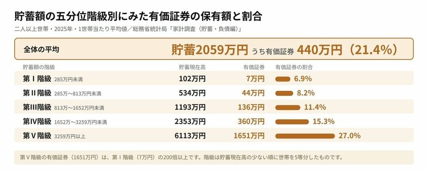 貯蓄額の五分位階級別にみた有価証券の保有額と割合