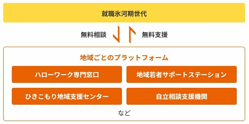 就職氷河期世代への支援
