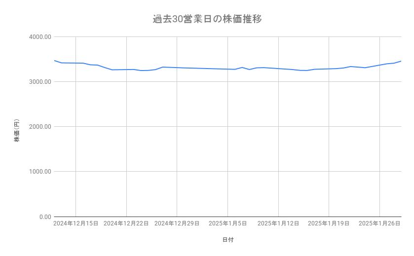 富士フイルムホールディングスの株価推移（過去30営業日）