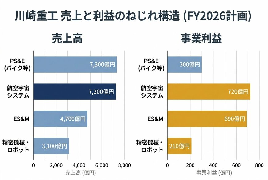 川崎重工 セグメント別 売上と利益（FY2026会社計画）