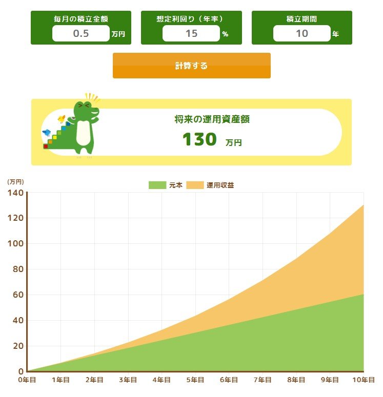 年率15％で毎月5000円ずつ積み立てたケース