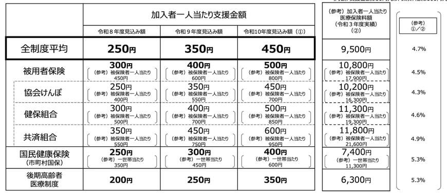 後期高齢者1人あたりにおける2026年度から2028年度にかけての負担増の目安