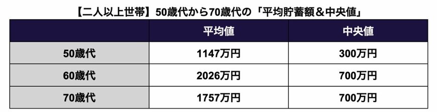 【二人以上世帯】50歳代から70歳代の「平均貯蓄額&中央値」