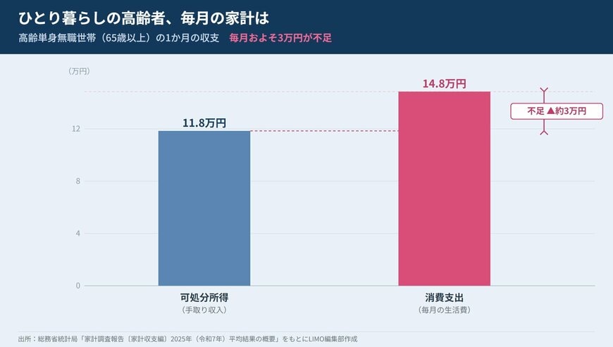高齢単身無職世帯は可処分所得11万8465円に対し消費支出14万8445円で月約3万円の不足