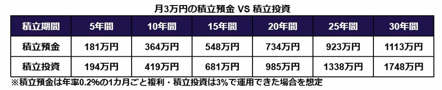 積立投資・積立預金 シミュレーション比較