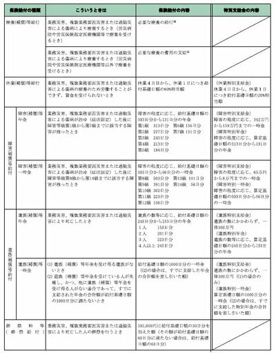 ～労災保険給付等一覧（9/16）