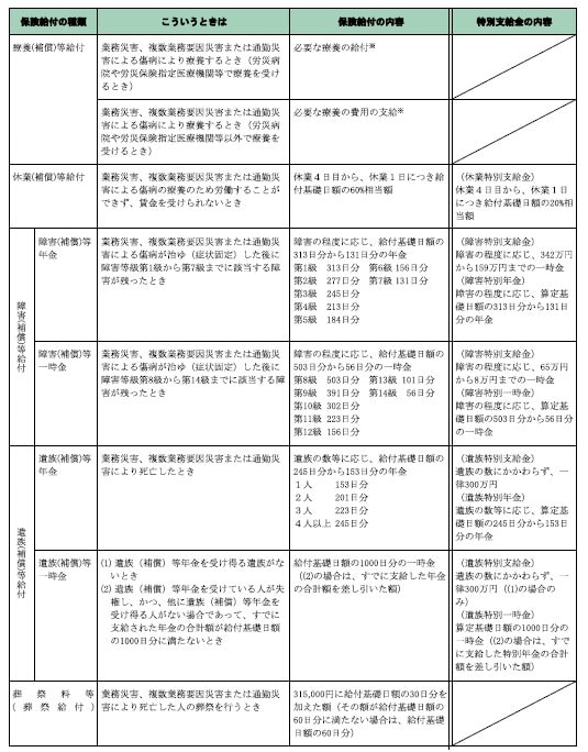出所：厚生労働省「労災保険給付の概要」