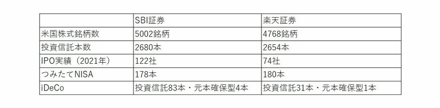 出典：SBI証券と楽天証券のHP（2022年3月7日時点）を参考に筆者作成