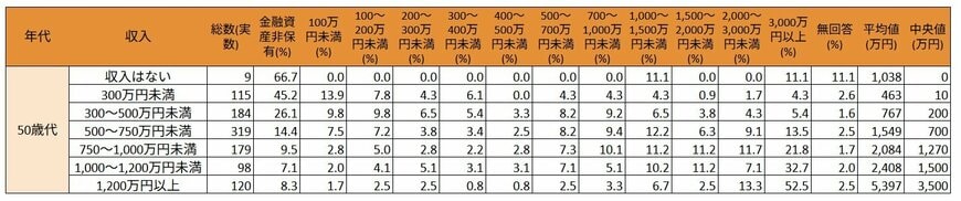 出所：J-FLEC（金融経済教育推進機構）「家計の金融行動に関する世論調査 2025年」をもとにLIMO編集部作成