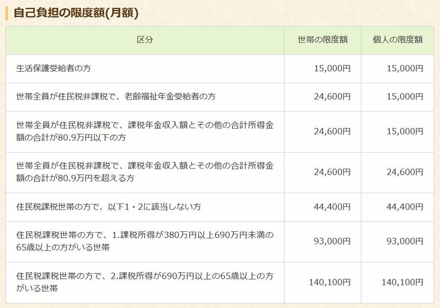 出所：江戸川区 介護保険のページ「高額介護サービス費の支給申請」