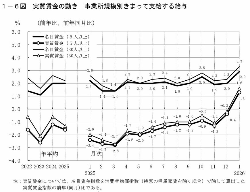 出所：厚生労働省「毎月勤労統計調査　2026（令和8）年1月分結果確報」